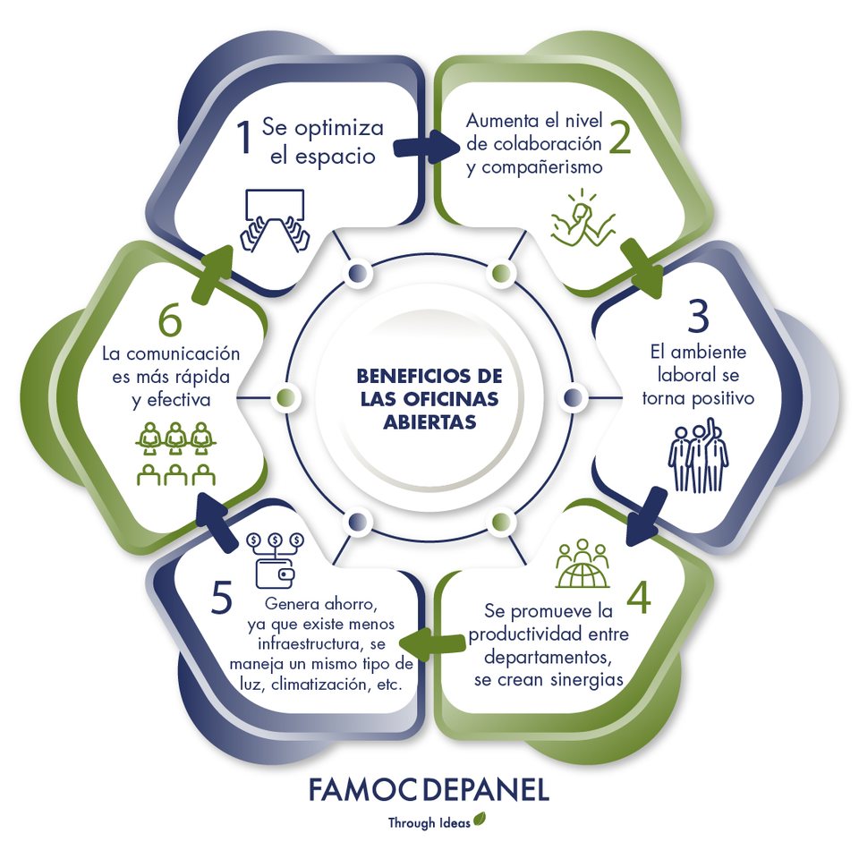 Los seis beneficios de las oficinas abiertas, en una infografía circular